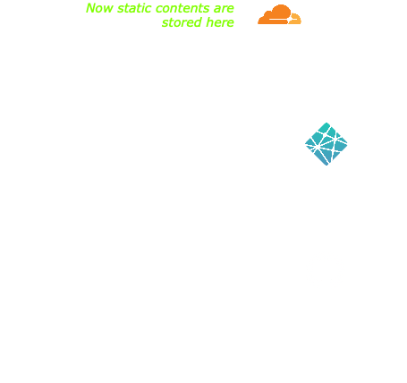 My New Blog Architecture